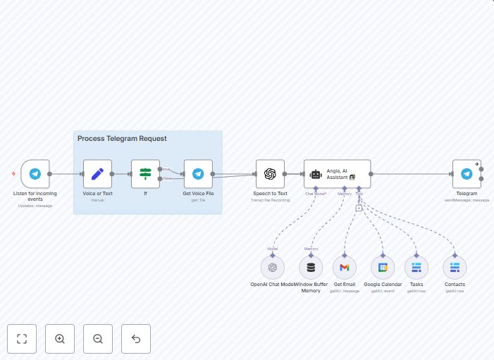 🎨 اتوماسیون تولید عکس با OpenAI در تلگرام